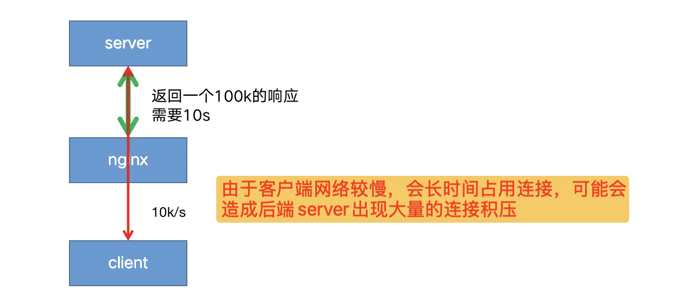 无缓冲区工作原理图