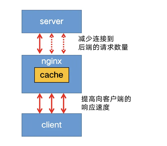 缓存工作原理图