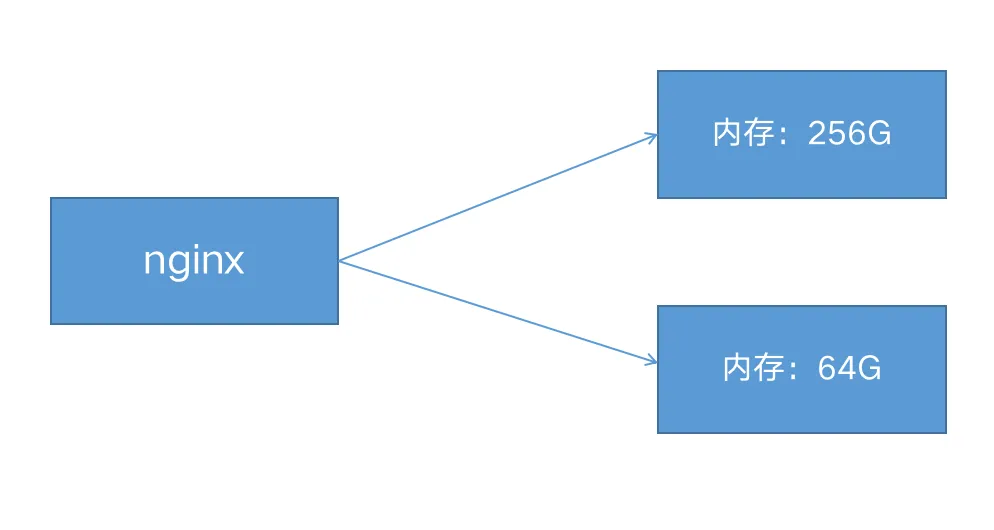 权重负载均衡示意图