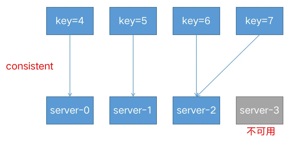 一致性哈希算法示意图